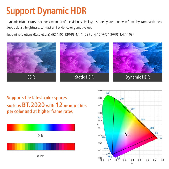 RUIPRO 8K HDMI cable supporting Dynamic HDR, BT.2020 color space, and 12-bit depth for stunning picture quality and vivid contrast at 8K60Hz and 4K120Hz.