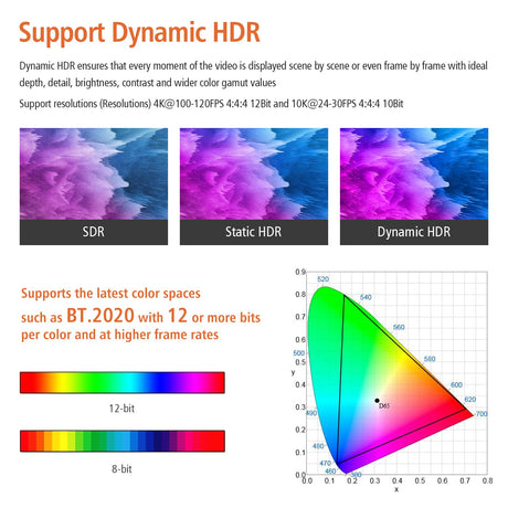 RUIPRO Certified 8K HDMI cable supporting Dynamic HDR and BT.2020 wide color gamut for improved brightness, contrast, and color depth.