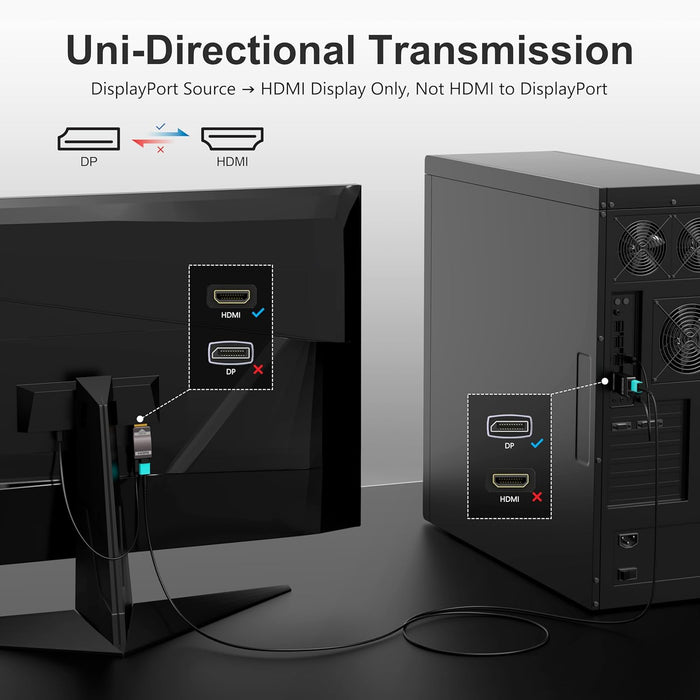 DisplayPort source to HDMI display unidirectional transmission diagram for RUIPRO fiber module