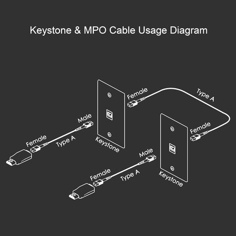 MPO to MPO keystone wall plate connection diagram showing in-wall HDMI fiber extension setup.