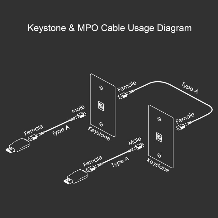 MPO to MPO keystone wall plate connection diagram showing in-wall HDMI fiber extension setup.