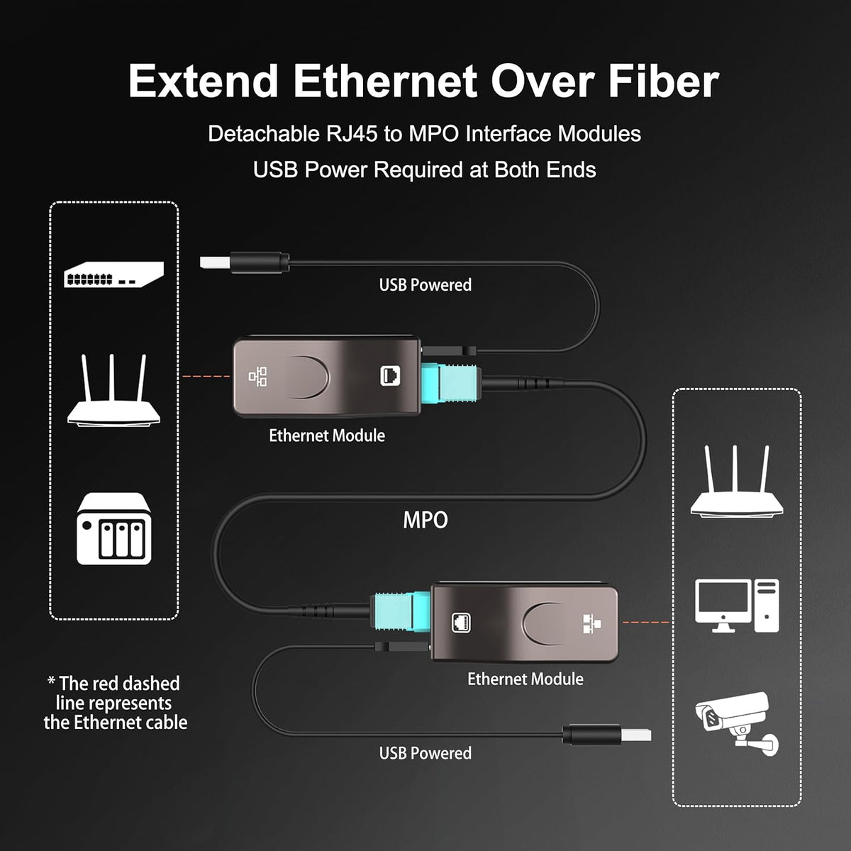 Diagram showing how RUIPRO RJ45 to MPO active fiber Ethernet modules extend Ethernet over optical fiber with USB power on both ends