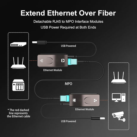 Diagram showing how RUIPRO RJ45 to MPO active fiber Ethernet modules extend Ethernet over optical fiber with USB power on both ends